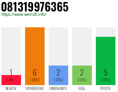 Rufnummer 081319976365 Telefonnummer 081319976365