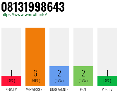 Rufnummer 08131998643 Telefonnummer 08131998643
