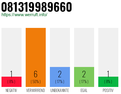 Rufnummer 081319989660 Telefonnummer 081319989660