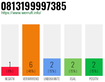 Rufnummer 0813199997385 Telefonnummer 0813199997385
