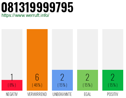 Rufnummer 081319999795 Telefonnummer 081319999795