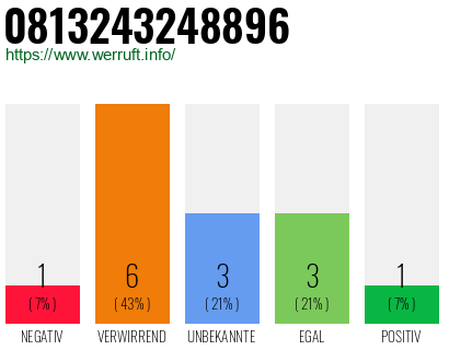 Rufnummer 0813243248896 Telefonnummer 0813243248896