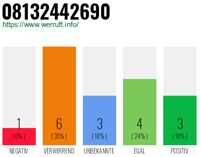 Rufnummer 08132442690 Telefonnummer 08132442690