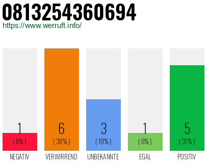 Rufnummer 0813254360694 Telefonnummer 0813254360694