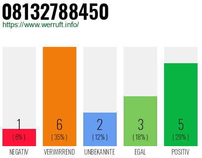 Rufnummer 08132788450 Telefonnummer 08132788450