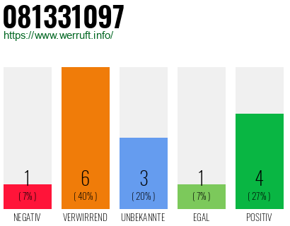 Rufnummer 081331097 Telefonnummer 081331097
