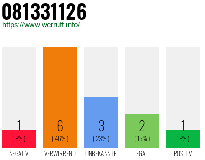 Rufnummer 081331126 Telefonnummer 081331126