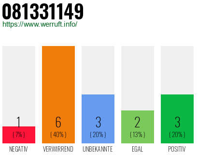 Rufnummer 081331149 Telefonnummer 081331149