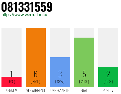 Rufnummer 081331559 Telefonnummer 081331559