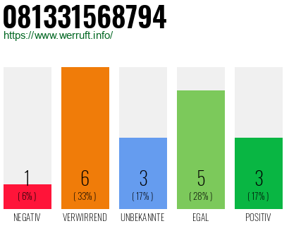 Rufnummer 081331568794 Telefonnummer 081331568794