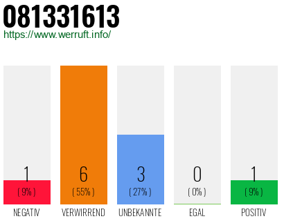 Rufnummer 081331613 Telefonnummer 081331613