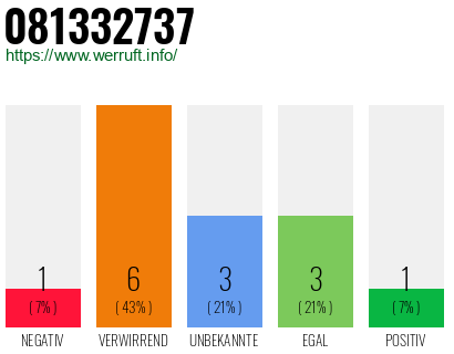 Rufnummer 081332737 Telefonnummer 081332737