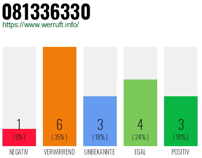 Rufnummer 081336330 Telefonnummer 081336330