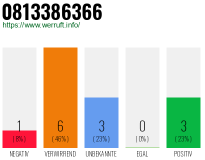 Rufnummer 0813386366 Telefonnummer 0813386366