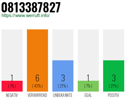 Rufnummer 0813387827 Telefonnummer 0813387827