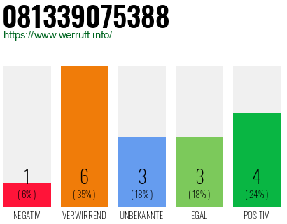 Rufnummer 081339075388 Telefonnummer 081339075388