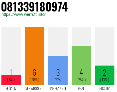 Rufnummer 081339180974 Telefonnummer 081339180974