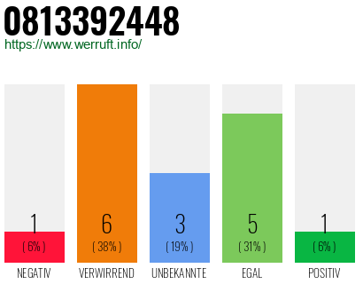 Rufnummer 0813392448 Telefonnummer 0813392448