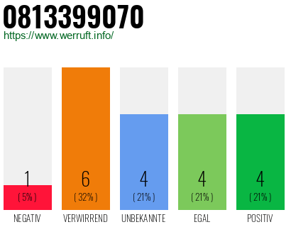 Rufnummer 0813399070 Telefonnummer 0813399070