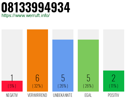 Rufnummer 08133994934 Telefonnummer 08133994934