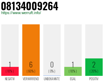 Rufnummer 08134009264 Telefonnummer 08134009264