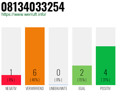 Rufnummer 08134033254 Telefonnummer 08134033254
