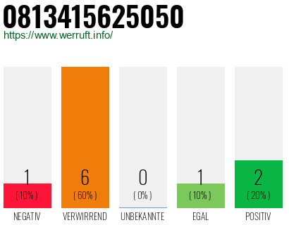 Rufnummer 0813415625050 Telefonnummer 0813415625050