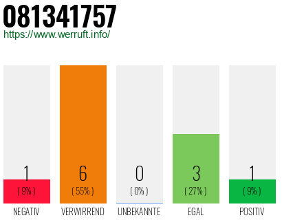 Rufnummer 081341757 Telefonnummer 081341757