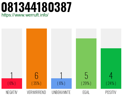 Rufnummer 081344180387 Telefonnummer 081344180387