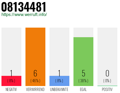 Rufnummer 08134481 Telefonnummer 08134481