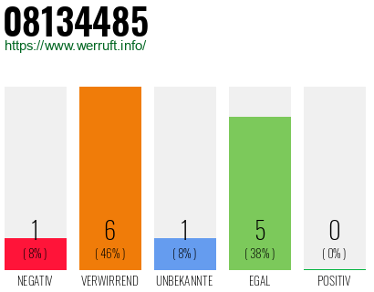 Rufnummer 08134485 Telefonnummer 08134485