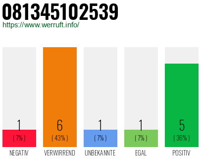 Rufnummer 081345102539 Telefonnummer 081345102539
