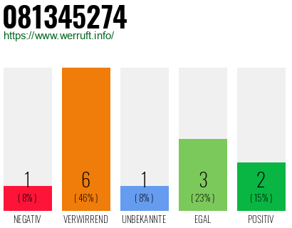 Rufnummer 081345274 Telefonnummer 081345274