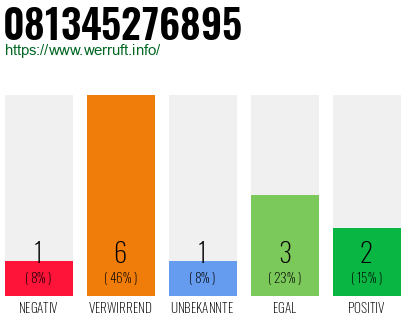 Rufnummer 081345276895 Telefonnummer 081345276895