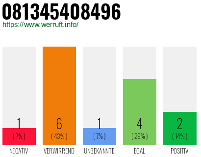 Rufnummer 081345408496 Telefonnummer 081345408496