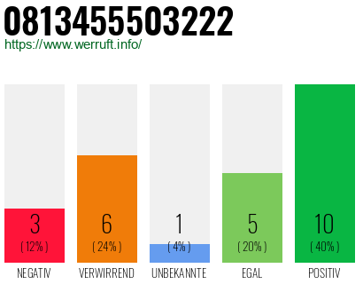 Rufnummer 0813455503222 Telefonnummer 0813455503222