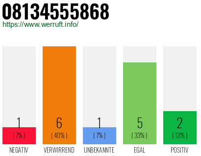 Rufnummer 08134555868 Telefonnummer 08134555868