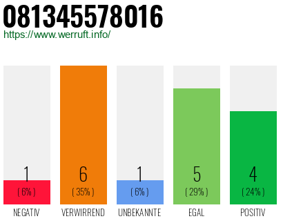 Rufnummer 081345578016 Telefonnummer 081345578016