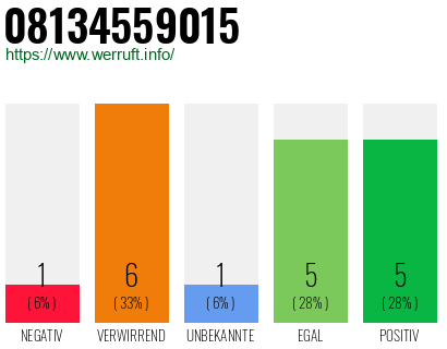 Rufnummer 08134559015 Telefonnummer 08134559015