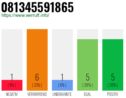 Rufnummer 081345591865 Telefonnummer 081345591865