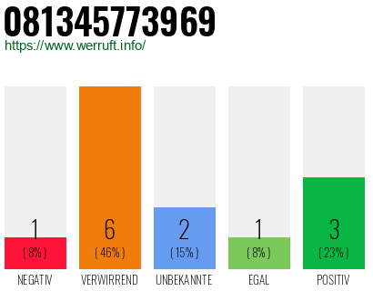 Rufnummer 081345773969 Telefonnummer 081345773969