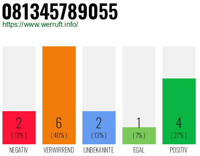 Rufnummer 081345789055 Telefonnummer 081345789055