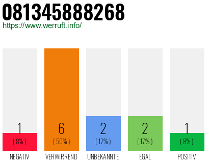 Rufnummer 081345888268 Telefonnummer 081345888268