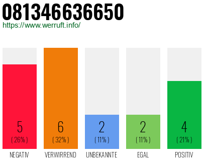 Rufnummer 081346636650 Telefonnummer 081346636650
