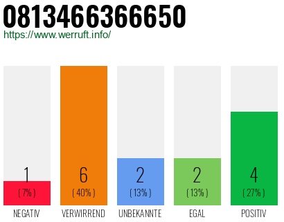 Rufnummer 0813466366650 Telefonnummer 0813466366650
