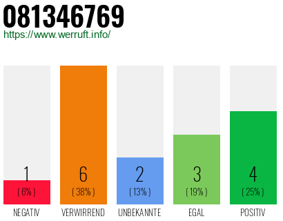 Rufnummer 081346769 Telefonnummer 081346769