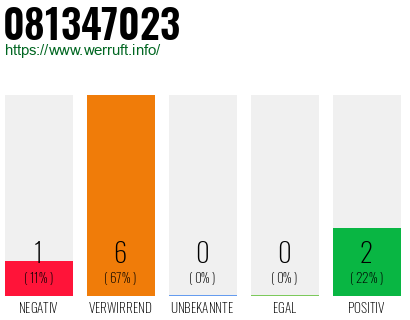 Rufnummer 081347023 Telefonnummer 081347023