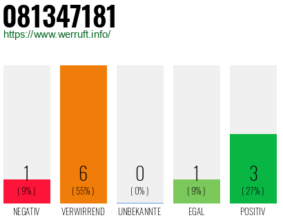 Rufnummer 081347181 Telefonnummer 081347181