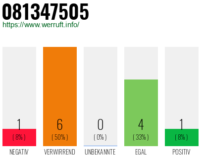 Rufnummer 081347505 Telefonnummer 081347505