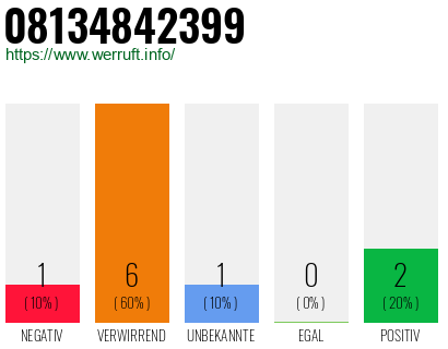 Rufnummer 08134842399 Telefonnummer 08134842399